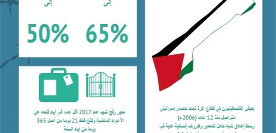12 عامًا على حصار غزة الخانق.. بالأرقام  <br/>