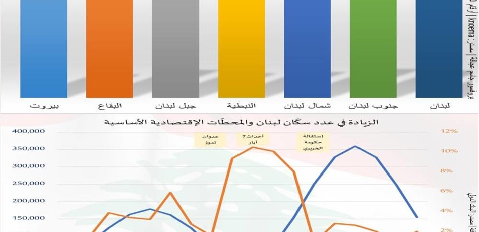 "قنبلة" جديدة ستنفجر في لبنان: عدد أفراد الأسرة انخفض.. وهيكلية المجتمع ستتغير! <br/>
