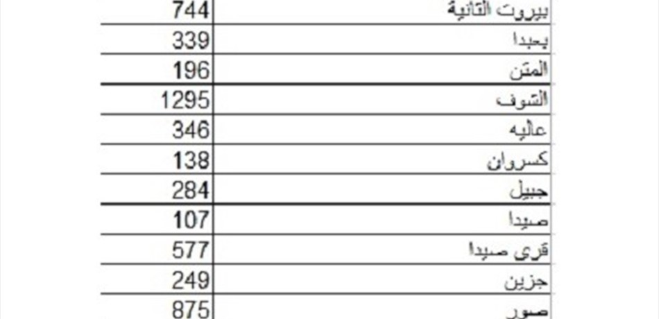 أرقام الموظفين المقترعين تثير بلبلة...
