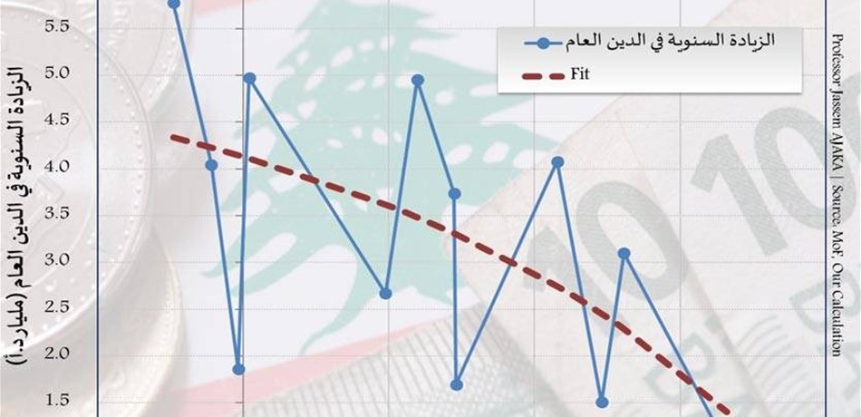 تداعيات كارثية لزيادة الدين العام