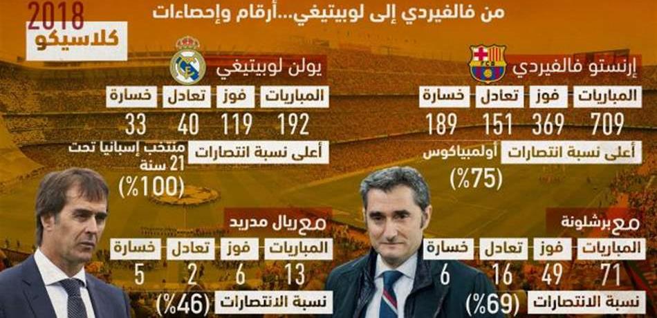 بالأرقام:  من فالفيردي إلى لوبيتيغي.. كلاسيكو 2018 لِمَن سيبتسم؟