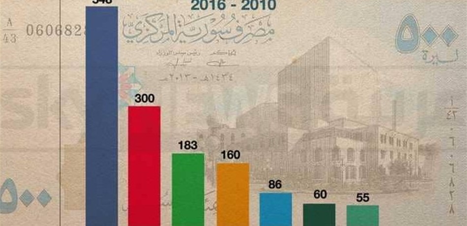 الحرب في نهايتها.. مكاسب الجيش تنعش الليرة السورية 