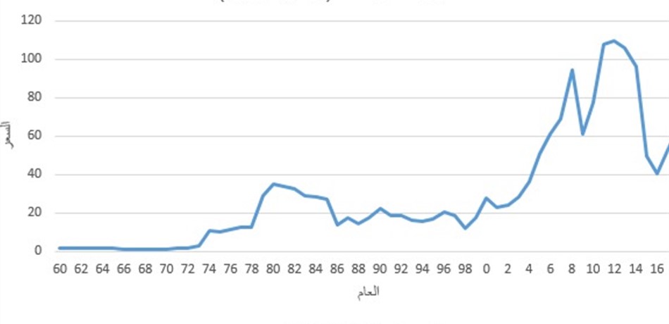 بالصورة.. كيف تطور متوسط سعر نفط "أوبك" منذ 1960 حتى الآن؟