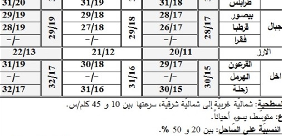 "مصلحة الأرصاد": كتل هوائيّة حارّة وجافّة تسيطر على حوض المتوسّط