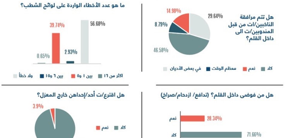 خرق فاضح لسرية الاقتراع!