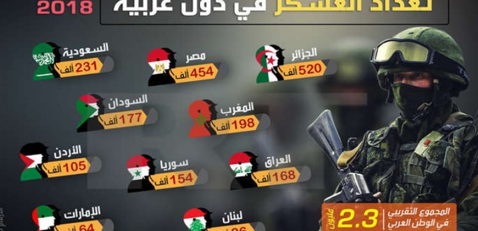 في 2018: عديد الجيوش العربية يزداد.. وهذه مكانة لبنان!